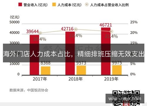 海外门店人力成本占比，精细排班压缩无效支出